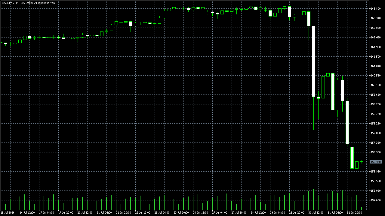 FxPro MetaTrader 5 Raw+ — USD/JPY H4, ghi nhận ngày 2026-08-03